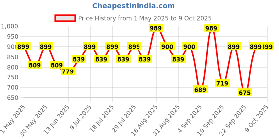 myntra.com Bxxy Men Printed Lightweight Slip-On Clogs bxxy Price History Graph from 1 May 2025 to 9 Oct 2025