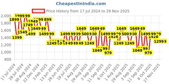myntra.com Bxxy Men Printed Tassel Loafers bxxy Price History Graph from 17 Jul 2024 to 28 Nov 2025
