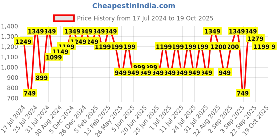 myntra.com Bxxy Men PU Fomal Slip-on Shoes bxxy Price History Graph from 17 Jul 2024 to 18 Oct 2025