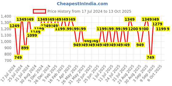 myntra.com Bxxy Men PU Formal Slip-Ons bxxy Price History Graph from 17 Jul 2024 to 12 Oct 2025