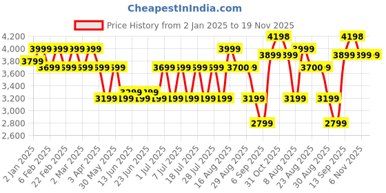 myntra.com Bxxy Men PU High-Top Sneakers bxxy Price History Graph from 2 Jan 2025 to 19 Nov 2025
