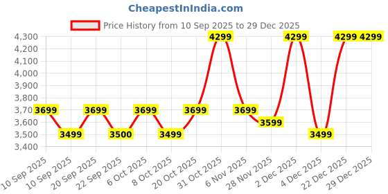 myntra.com Bxxy Men PU High-Top Sneakers bxxy Price History Graph from 10 Sep 2025 to 29 Dec 2025