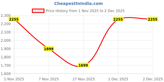 myntra.com Bxxy Men PU Loafers bxxy Price History Graph from 1 Nov 2025 to 2 Dec 2025