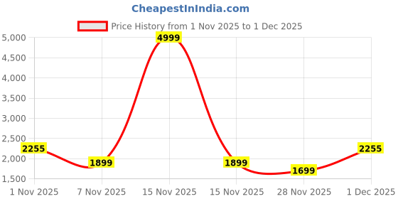 myntra.com Bxxy Men PU Loafers bxxy Price History Graph from 1 Nov 2025 to 1 Dec 2025