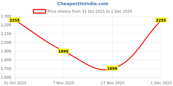myntra.com Bxxy Men PU Loafers bxxy Price History Graph from 31 Oct 2025 to 1 Dec 2025