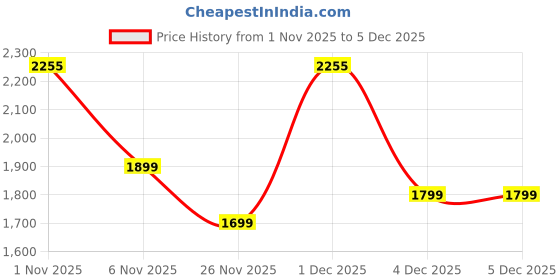 myntra.com Bxxy Men PU Loafers bxxy Price History Graph from 1 Nov 2025 to 5 Dec 2025