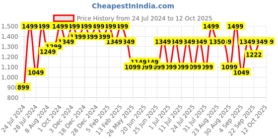 myntra.com Bxxy Men PU Round Toe Slip-On Sneakers bxxy Price History Graph from 24 Jul 2024 to 4 Oct 2025