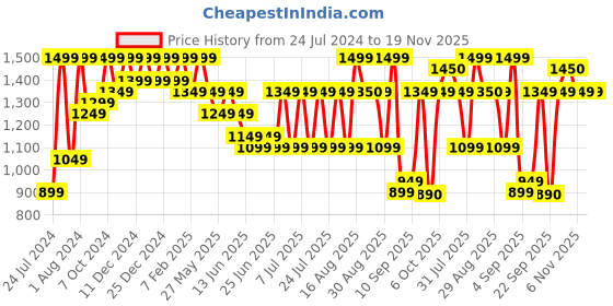 myntra.com Bxxy Men PU Round Toe Slip-On Sneakers bxxy Price History Graph from 24 Jul 2024 to 18 Nov 2025