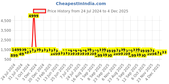 myntra.com Bxxy Men PU Round Toe Slip-On Sneakers bxxy Price History Graph from 24 Jul 2024 to 4 Dec 2025