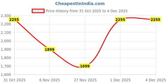 myntra.com Bxxy Men PU Slip-On Loafers Casual Shoes with Chunky Sole bxxy Price History Graph from 31 Oct 2025 to 4 Dec 2025