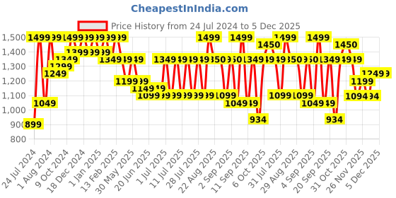 myntra.com Bxxy Men PU Slip-On Sneakers bxxy Price History Graph from 24 Jul 2024 to 4 Dec 2025
