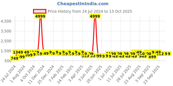 myntra.com Bxxy Men PU Textured Elevator Mojaris bxxy Price History Graph from 24 Jul 2024 to 12 Oct 2025