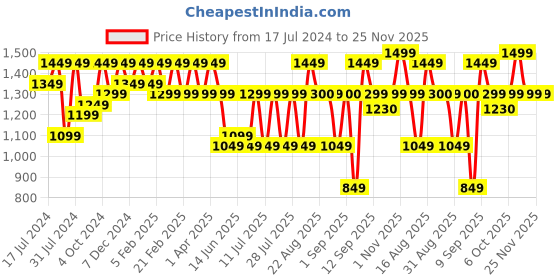 myntra.com Bxxy Men Roman Comfortable Shoe-Style Elevator Sandals bxxy Price History Graph from 17 Jul 2024 to 25 Nov 2025