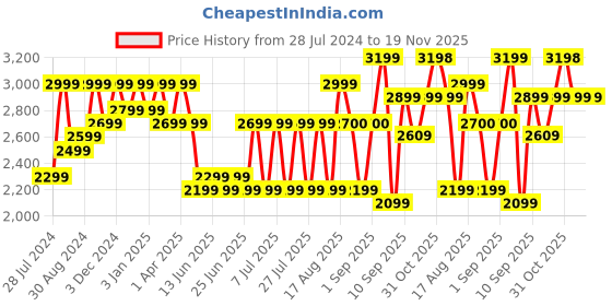 myntra.com Bxxy Men Round Toe 3 Inch Hidden Elevator Formal Derbys bxxy Price History Graph from 28 Jul 2024 to 19 Nov 2025