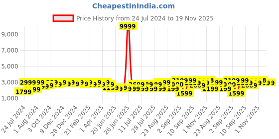 myntra.com Bxxy Men Round Toe 3 Inch Hidden Elevator Formal Slip-on Shoes bxxy Price History Graph from 24 Jul 2024 to 18 Nov 2025