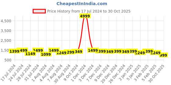 myntra.com Bxxy Men Round Toe Faux Leather Formal Loafers bxxy Price History Graph from 17 Jul 2024 to 30 Oct 2025