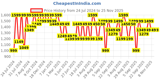 myntra.com Bxxy  Men Round Toe Formal Brogues bxxy Price History Graph from 24 Jul 2024 to 24 Nov 2025