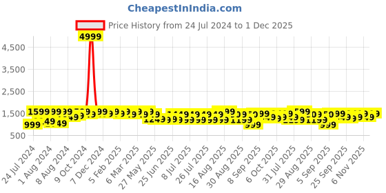 myntra.com Bxxy Men Round Toe Formal Brogues bxxy Price History Graph from 24 Jul 2024 to 1 Dec 2025
