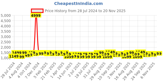 myntra.com Bxxy Men Round Toe Formal Derbys bxxy Price History Graph from 28 Jul 2024 to 20 Nov 2025