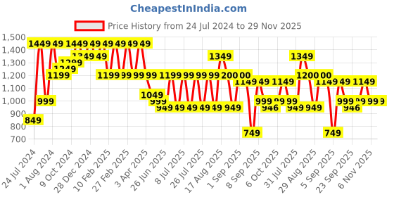 myntra.com Bxxy Men Round Toe Formal Derbys bxxy Price History Graph from 24 Jul 2024 to 29 Nov 2025
