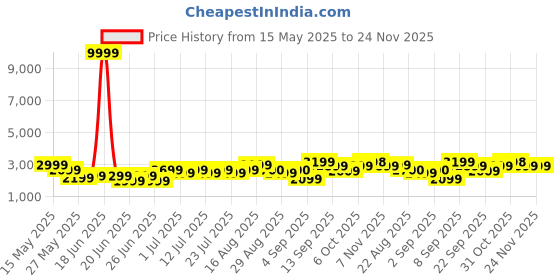 myntra.com Bxxy Men Round Toe Formal Derbys bxxy Price History Graph from 15 May 2025 to 24 Nov 2025