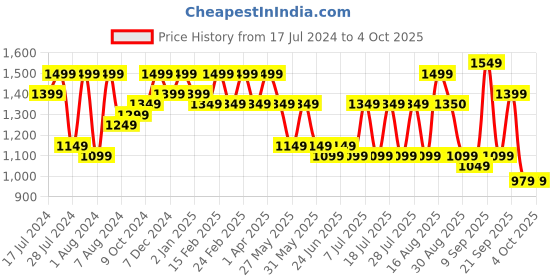 myntra.com Bxxy Men Round Toe Formal Derbys Shoes bxxy Price History Graph from 17 Jul 2024 to 4 Oct 2025