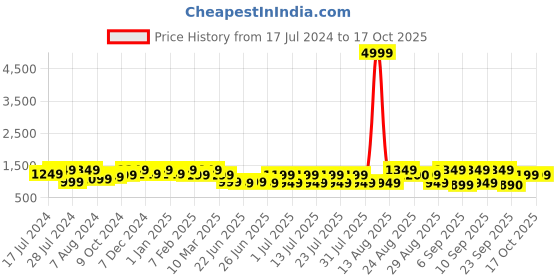 myntra.com Bxxy Men Round Toe Formal Elevator Slip-On Shoes bxxy Price History Graph from 17 Jul 2024 to 16 Oct 2025