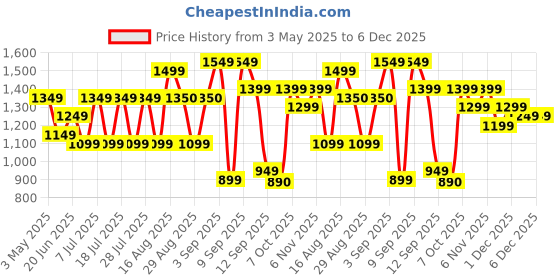 myntra.com Bxxy Men Round Toe Formal Loafers bxxy Price History Graph from 3 May 2025 to 5 Dec 2025