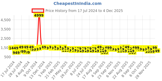 myntra.com Bxxy Men Round Toe Formal Oxfords bxxy Price History Graph from 17 Jul 2024 to 4 Dec 2025