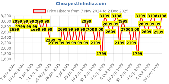 myntra.com Bxxy Men Round-Toe Formal Oxfords bxxy Price History Graph from 7 Nov 2024 to 2 Dec 2025