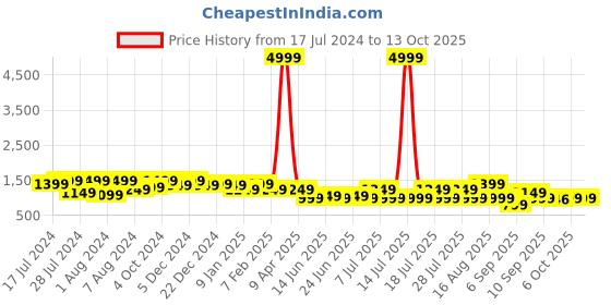 myntra.com Bxxy Men Round Toe Formal Slip-On Shoes bxxy Price History Graph from 17 Jul 2024 to 13 Oct 2025