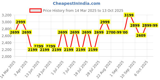myntra.com Bxxy Men Round-Toe Formal Slip On Shoes bxxy Price History Graph from 14 Mar 2025 to 13 Oct 2025