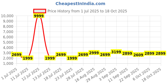 myntra.com Bxxy Men Round Toe Formal Slip-On Shoes bxxy Price History Graph from 1 Jul 2025 to 18 Oct 2025