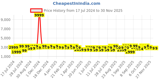 myntra.com Bxxy Men Round Toe Heeled Elavator Sneakers bxxy Price History Graph from 17 Jul 2024 to 29 Nov 2025