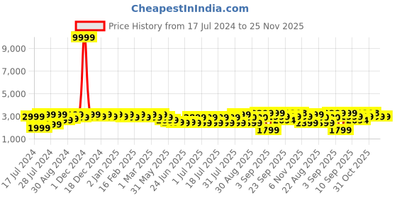 myntra.com Bxxy Men Round Toe Heeled Elavator Sneakers bxxy Price History Graph from 17 Jul 2024 to 24 Nov 2025