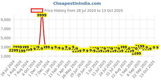 myntra.com Bxxy Men Round Toe Height Increasing Formal Slip-Ons bxxy Price History Graph from 28 Jul 2024 to 13 Oct 2025