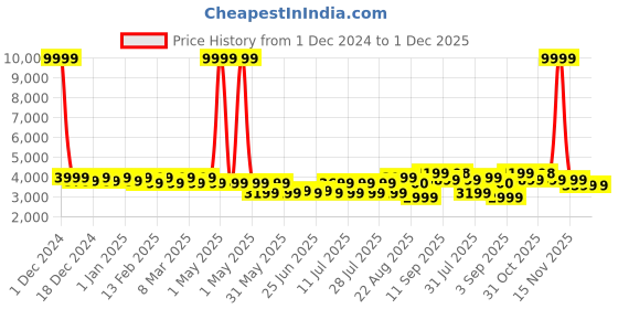 myntra.com Bxxy Men Round Toe High-Top Elevator Sneakers bxxy Price History Graph from 1 Dec 2024 to 1 Dec 2025