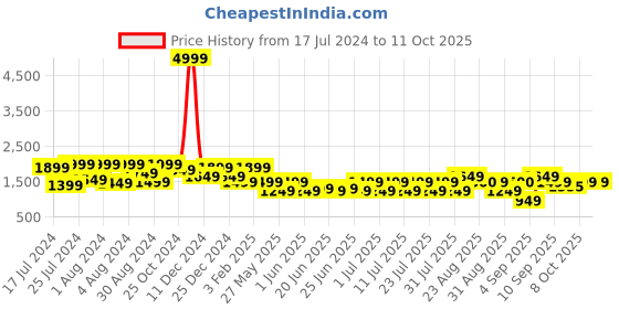 myntra.com Bxxy Men Round Toe Lace - Up Basics Oxfords bxxy Price History Graph from 17 Jul 2024 to 11 Oct 2025