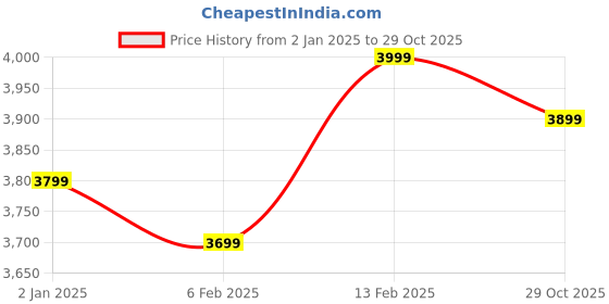myntra.com Bxxy Men Round Toe Lace-Ups Mid-Top Sneakers bxxy Price History Graph from 2 Jan 2025 to 29 Oct 2025