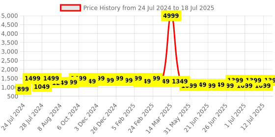 myntra.com Bxxy Men Round Toe Loafers bxxy Price History Graph from 24 Jul 2024 to 18 Jul 2025
