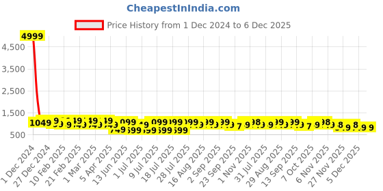 myntra.com Bxxy Men Round Toe Loafers Casual Shoes bxxy Price History Graph from 1 Dec 2024 to 5 Dec 2025