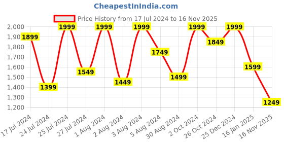 myntra.com Bxxy Men Round Toe Mesh Lace-Ups Sneakers bxxy Price History Graph from 17 Jul 2024 to 16 Nov 2025