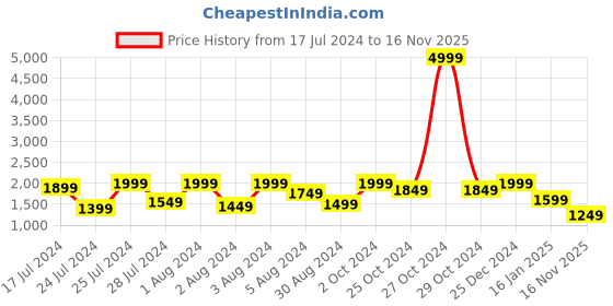 myntra.com Bxxy Men Round Toe Mesh Sneakers bxxy Price History Graph from 17 Jul 2024 to 16 Nov 2025