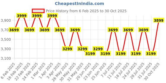 myntra.com Bxxy Men Round Toe Mid-Top Sneakers bxxy Price History Graph from 6 Feb 2025 to 30 Oct 2025