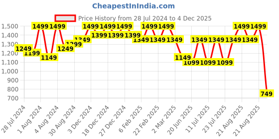 myntra.com Bxxy Men Round Toe PU Loafers bxxy Price History Graph from 28 Jul 2024 to 4 Dec 2025