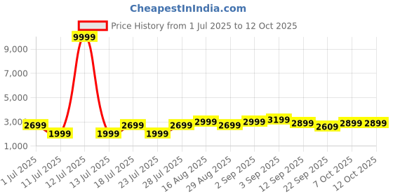 myntra.com Bxxy Men Round Toe Regular Formal Derbys bxxy Price History Graph from 1 Jul 2025 to 11 Oct 2025
