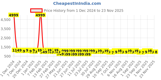 myntra.com Bxxy Men Round Toe Slip-On Loafers bxxy Price History Graph from 1 Dec 2024 to 23 Nov 2025