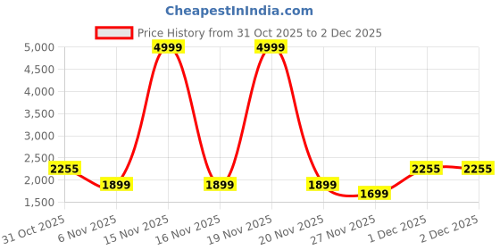 myntra.com Bxxy Men Round Toe Slip-On Loafers bxxy Price History Graph from 31 Oct 2025 to 2 Dec 2025
