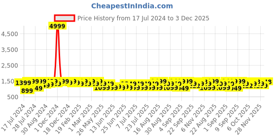 myntra.com Bxxy Men Round Toe Slip-On Sneakers bxxy Price History Graph from 17 Jul 2024 to 3 Dec 2025