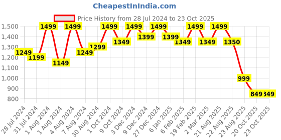 myntra.com Bxxy Men Round Toe Slip-On Sneakers bxxy Price History Graph from 28 Jul 2024 to 23 Oct 2025